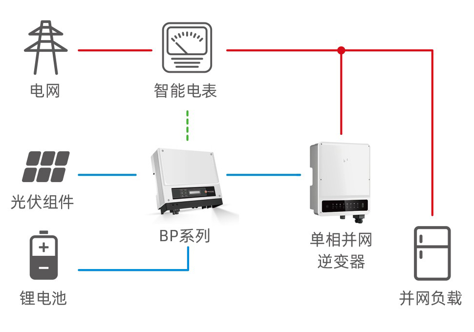 Grid-connected upgrade and transformation of energy storage based on DC coupling